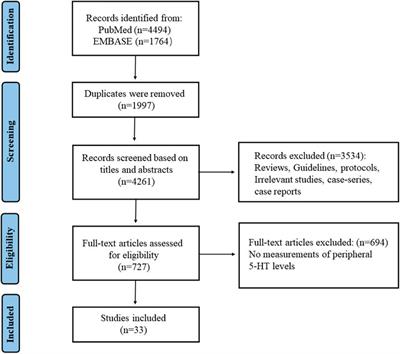 Could peripheral 5-HT level be used as a biomarker for depression diagnosis and treatment? A narrative minireview